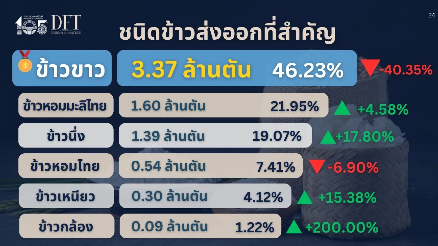 คาดส่งออกข้าวปีหน้า 7 ล้านตัน เร่งขยายตลาดศักยภาพ - รักษาตลาดเดิม