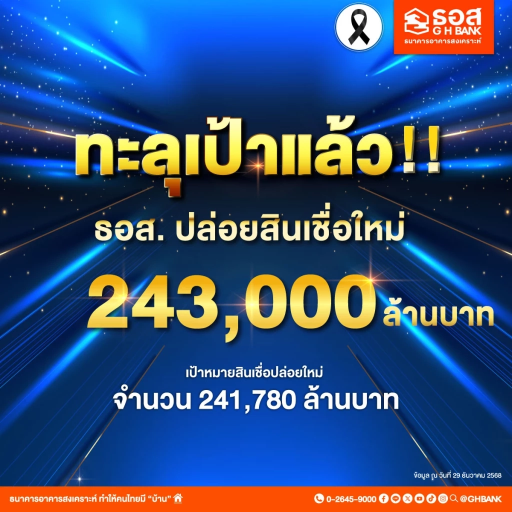 ธอส. กระตุ้นภาคอสังหาฯ ปล่อยสินเชื่อใหม่ทะลุเป้า 2.43 แสนล้าน