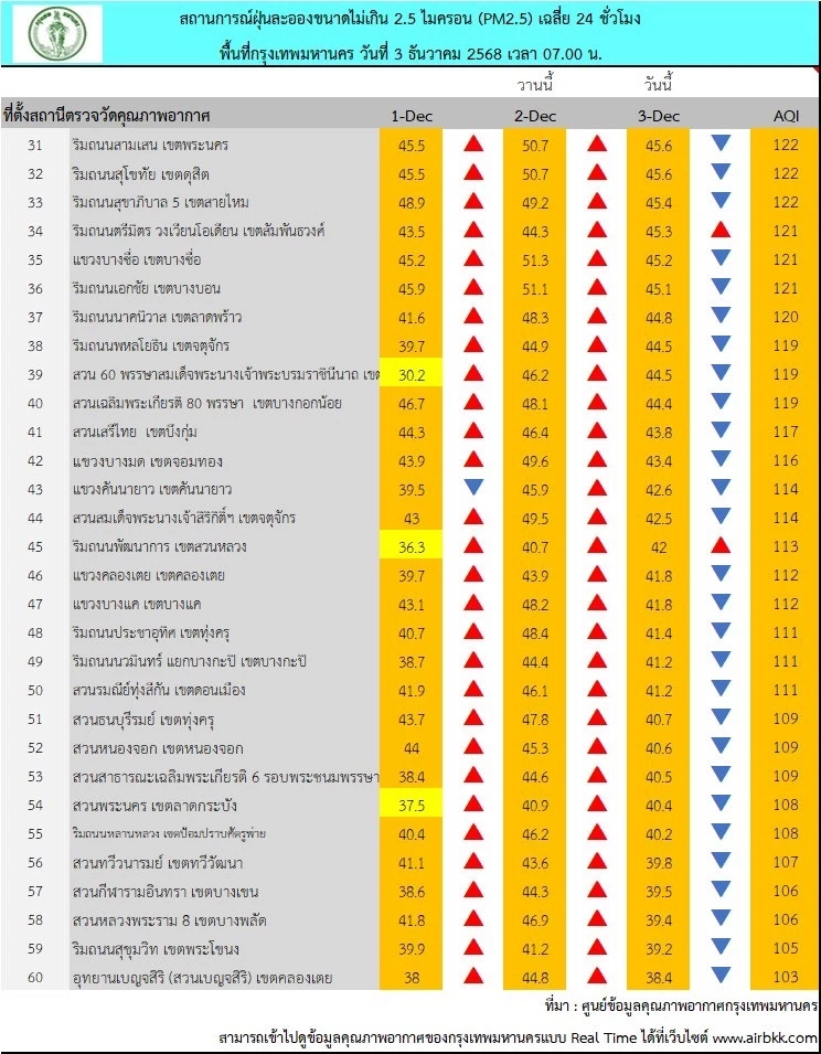 เช็ก! 62 พื้นที่กรุงเทพฯ ฝุ่น "PM2.5" เกินค่ามาตรฐานทะลุสีส้ม