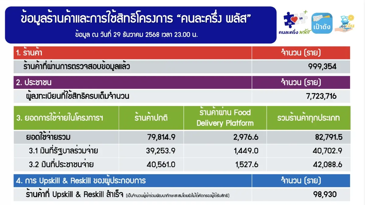 'คนละครึ่งพลัส' เงินสะพัด 8.2 หมื่นล้าน ใช้สิทธิครบ 7.7 ล้านราย