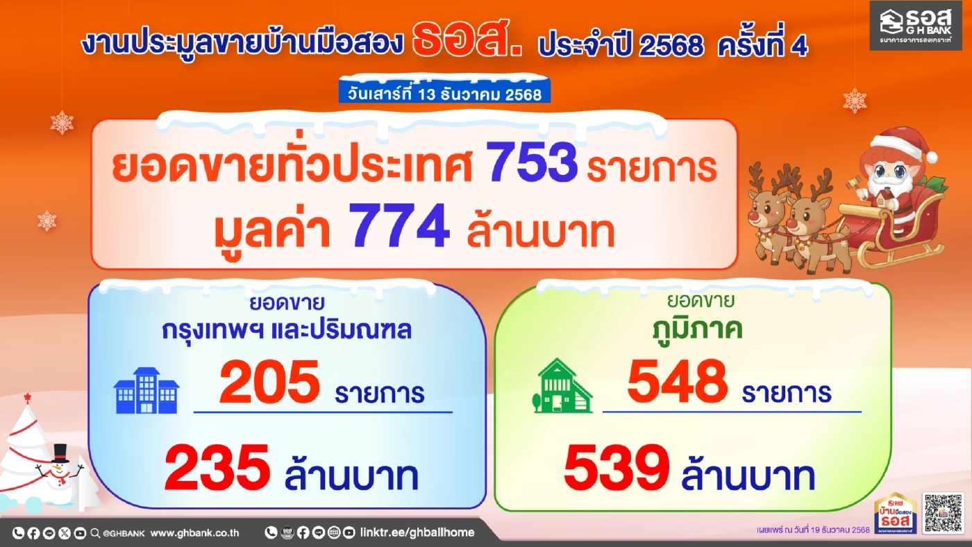 ยอดประมูลบ้านมือสองส่งท้ายปี ธอส. ทะลุเป้า  774 ล้านบาท