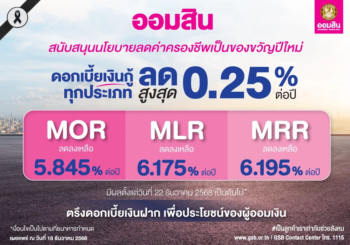 ออมสิน ประกาศลดดอกเบี้ยเงินกู้ทุกประเภท สูงสุด 0.25% ต่อปี