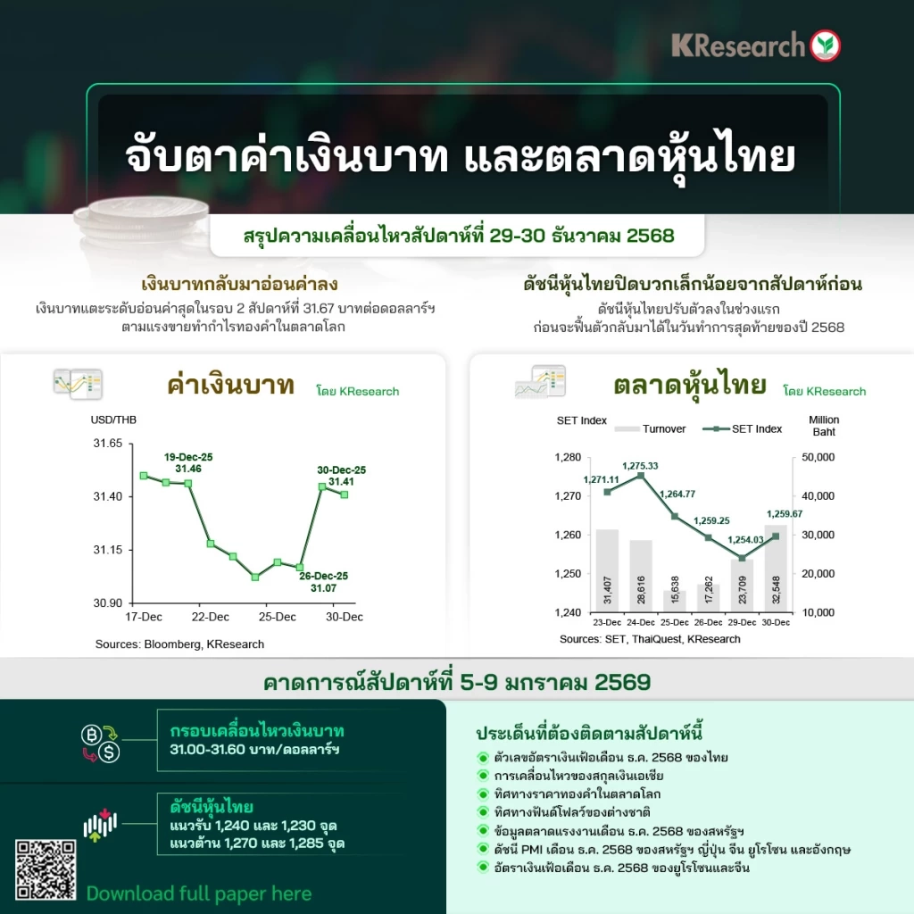ศูนย์วิจัยกสิกรไทย คาดบาทแข็งแตะ 31.00 - 31.60 บาท/ดอลลาร์