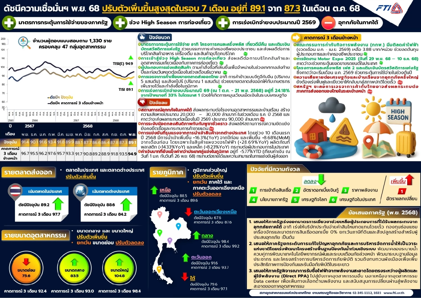 เชื่อมั่นอุตฯ พุ่งรับอานิสงส์มาตรการรัฐ แนะเร่งฟื้นฟูน้ำท่วม