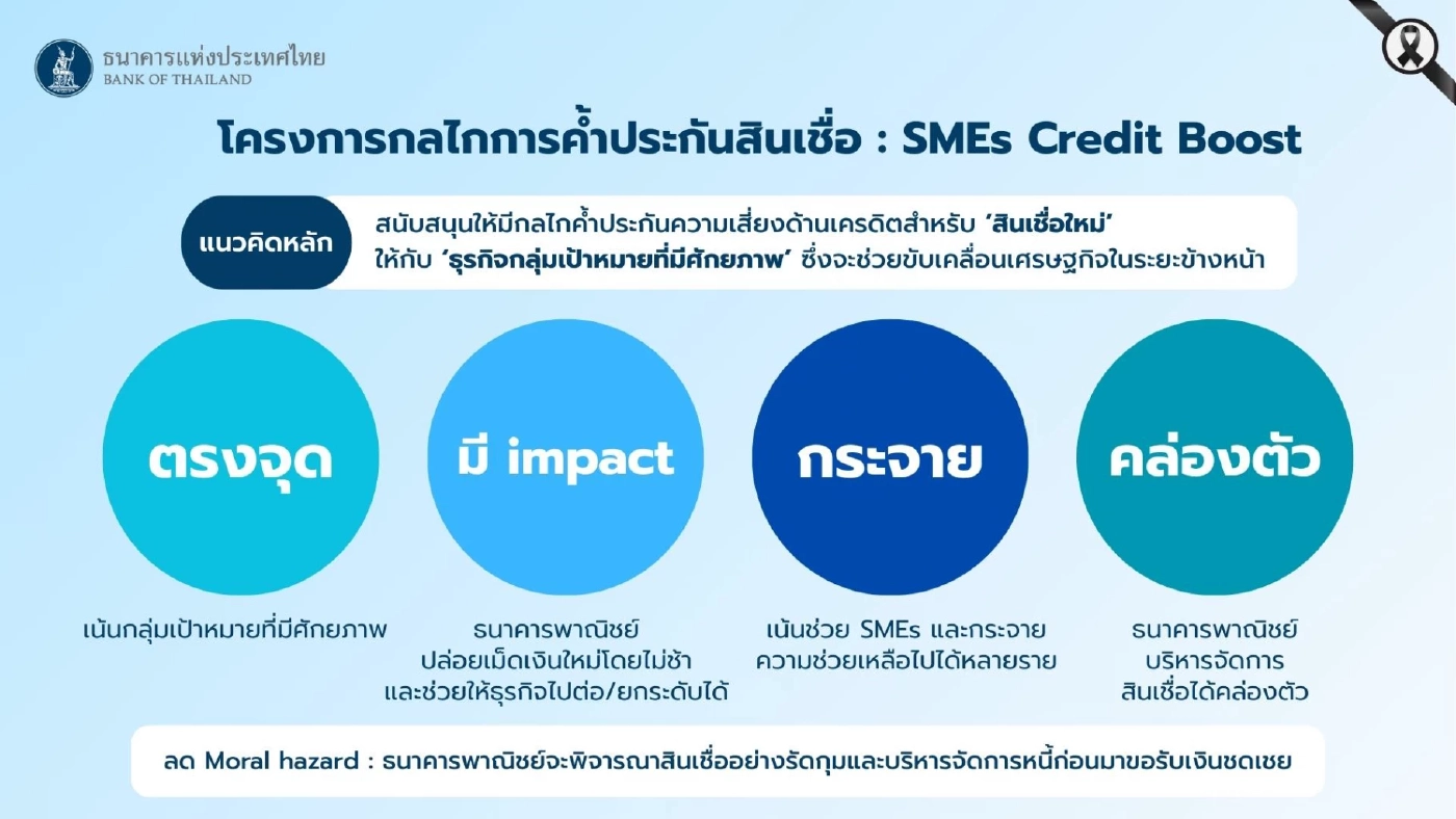 ธปท. ผนึก แบงก์พาณิชย์ ค้ำประกันสินเชื่อ SMEs ตั้งเป้า 1 แสนล้าน