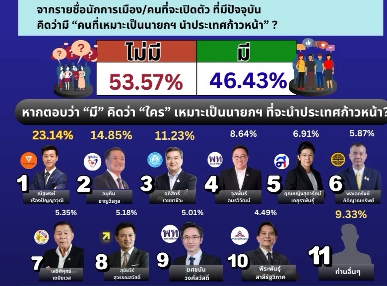 เปิด "สเปกนายกฯ" คนไทยต้องการผู้นำ "มีคุณธรรม-โปร่งใส" พบ "เท้ง" นำ
