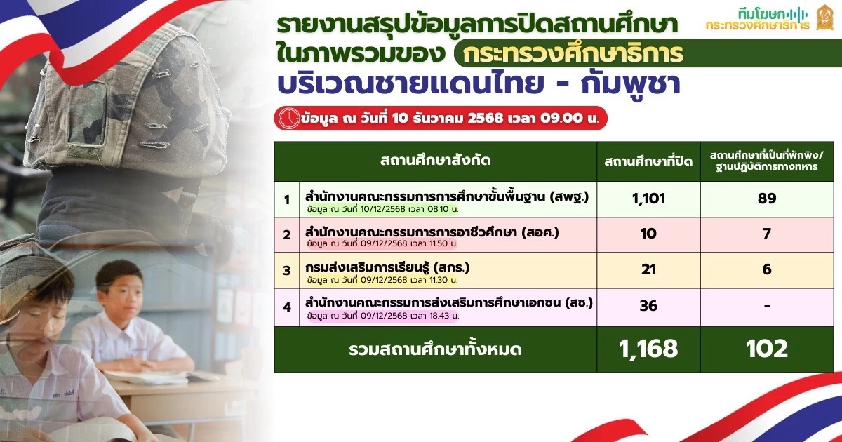 สั่งปิด "สถานศึกษา" ชายแดนเพิ่มเป็น 1,168 แห่ง เปิดโรงเรียน 102 แห่งเป็นศูนย์พักพิง