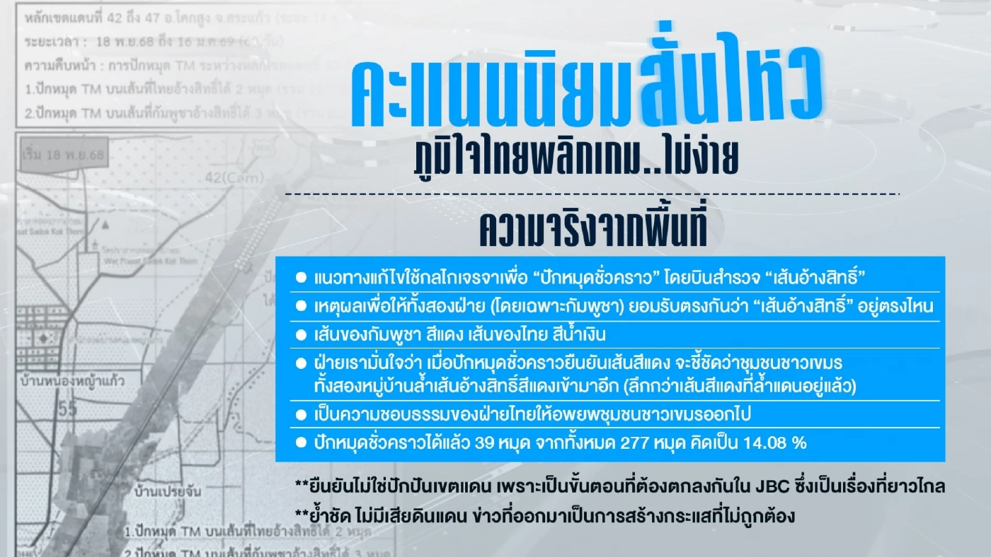 อัปเดตปักหมุด บ้านหนองจาน – บ้านหนองหญ้าแก้ว ไทยไม่เสียเปรียบ