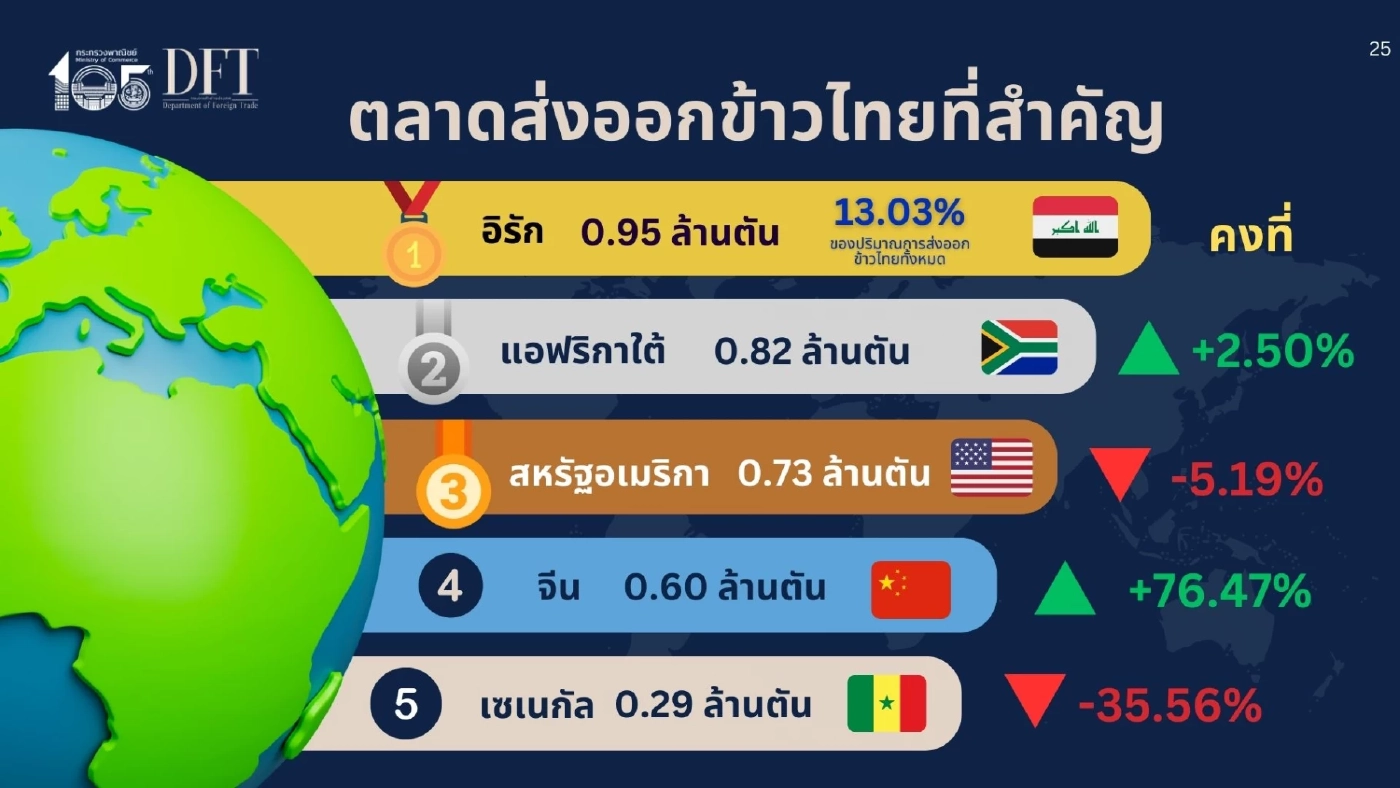 คาดส่งออกข้าวปีหน้า 7 ล้านตัน เร่งขยายตลาดศักยภาพ - รักษาตลาดเดิม
