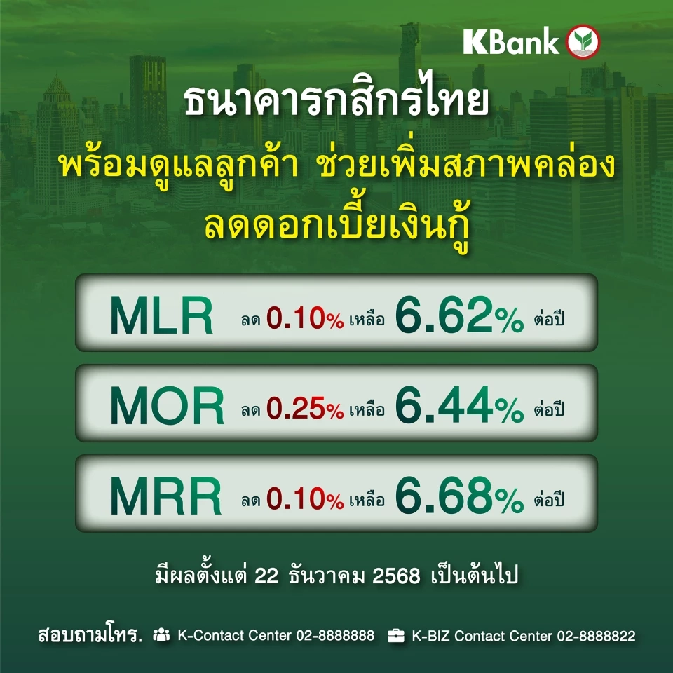 ธนาคารกสิกรไทยหั่นดอกเบี้ยเงินกู้สูงสุด 0.25% มีผล 22 ธ.ค.