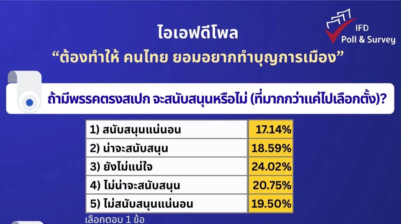 "ไอเอฟดีโพล" เปิดผลสำรวจ ชาวบ้านเอือมการเมืองไม่ยอมควักทำบุญการเมือง
