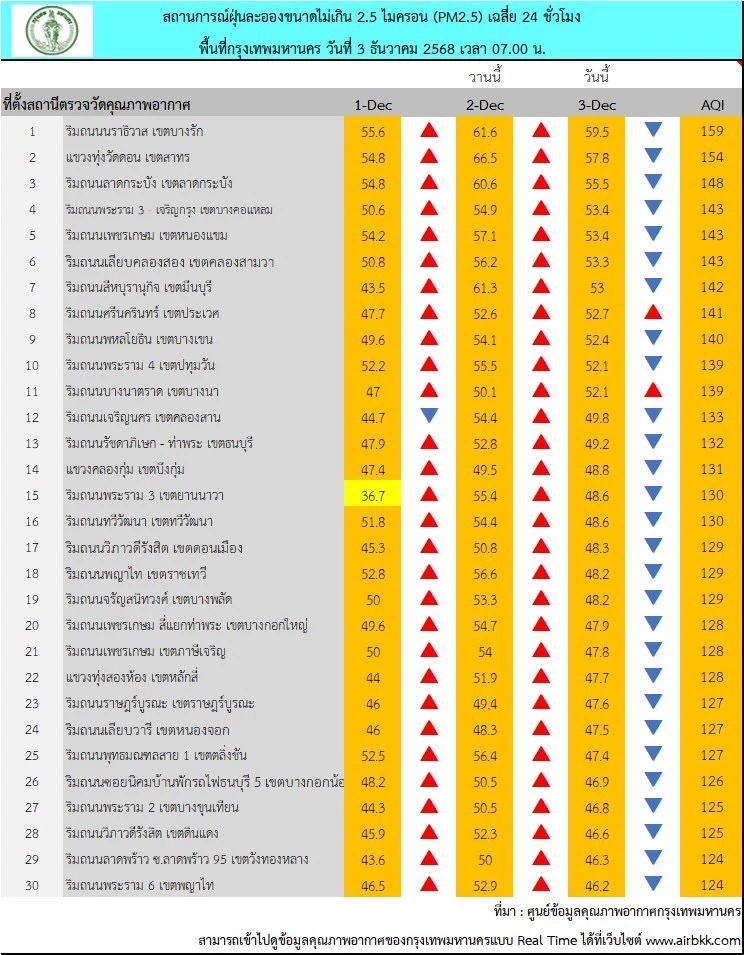 เช็ก! 62 พื้นที่กรุงเทพฯ ฝุ่น "PM2.5" เกินค่ามาตรฐานทะลุสีส้ม