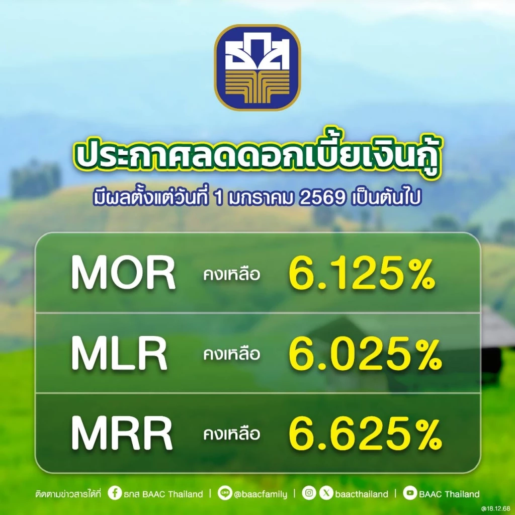 ธ.ก.ส. ลดดอกเบี้ยเงินกู้ สูงสุด 0.25% ต่อปี มีผล 1 ม.ค. 69