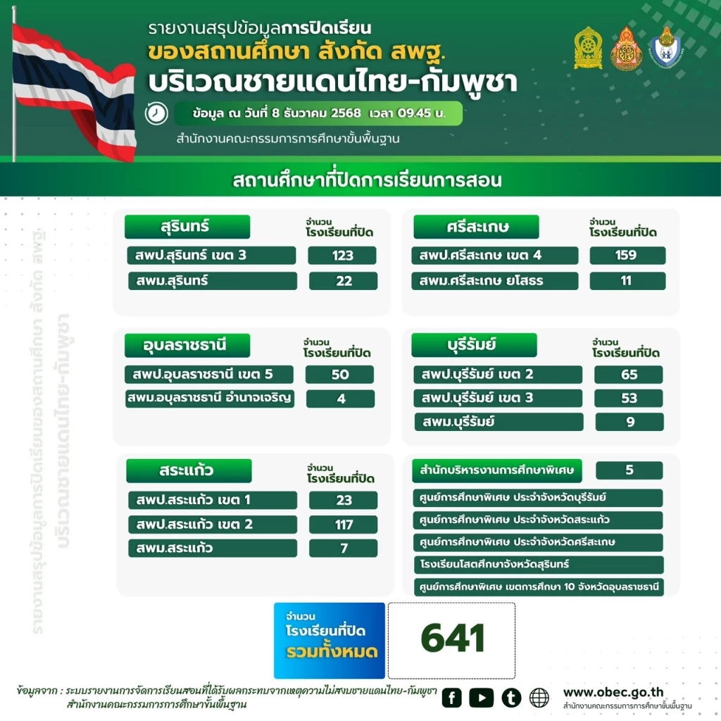 สั่งปิดโรงเรียน 641 แห่งใน 5 จังหวัดชายแดนไทย–กัมพูชา ย้ำความปลอดภัยเด็ก–ครูต้องมาก่อน