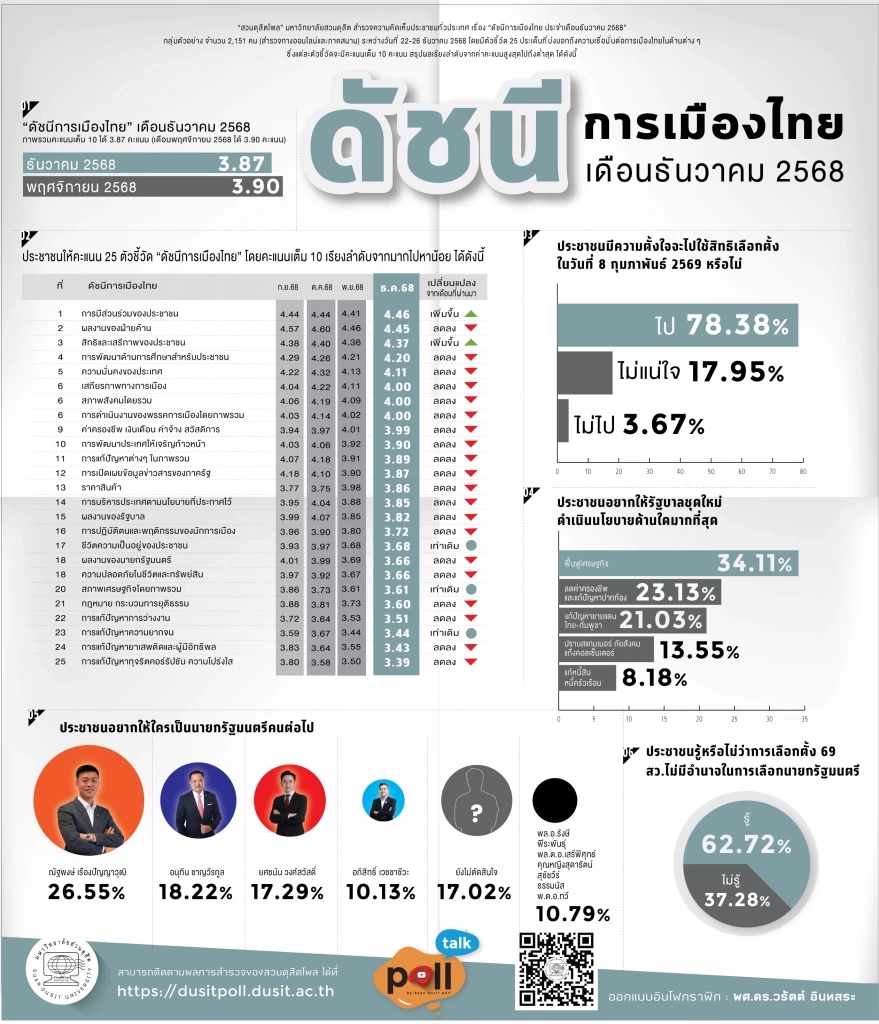 โพลเดือน ธ.ค.68 ชี้ ประชาชนอยากเลือกตั้ง ขณะที่ “เท้ง” ยังนำ “หนู”