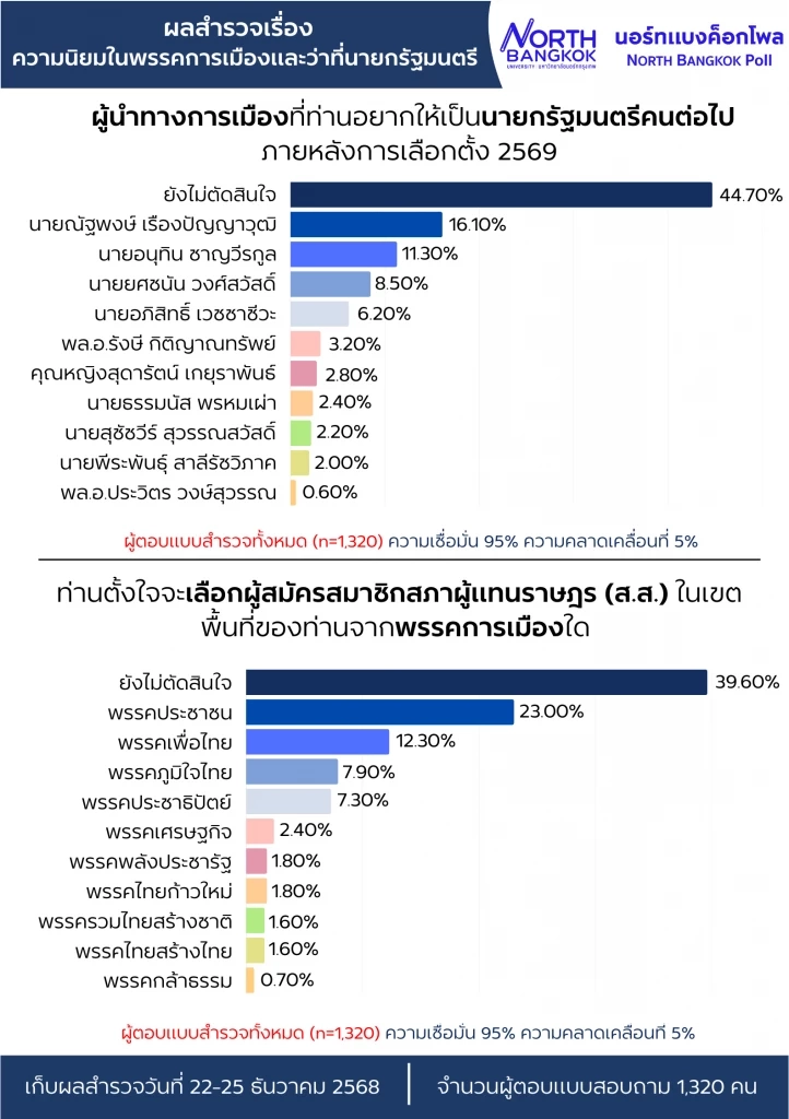 ผลสำรวจ หลังดีเบต "ยังไม่ตัดสินใจ" แต่ "พรรคประชาชน-เท้ง ณัฐพงษ์" ยังครองแชมป์นำโด่ง