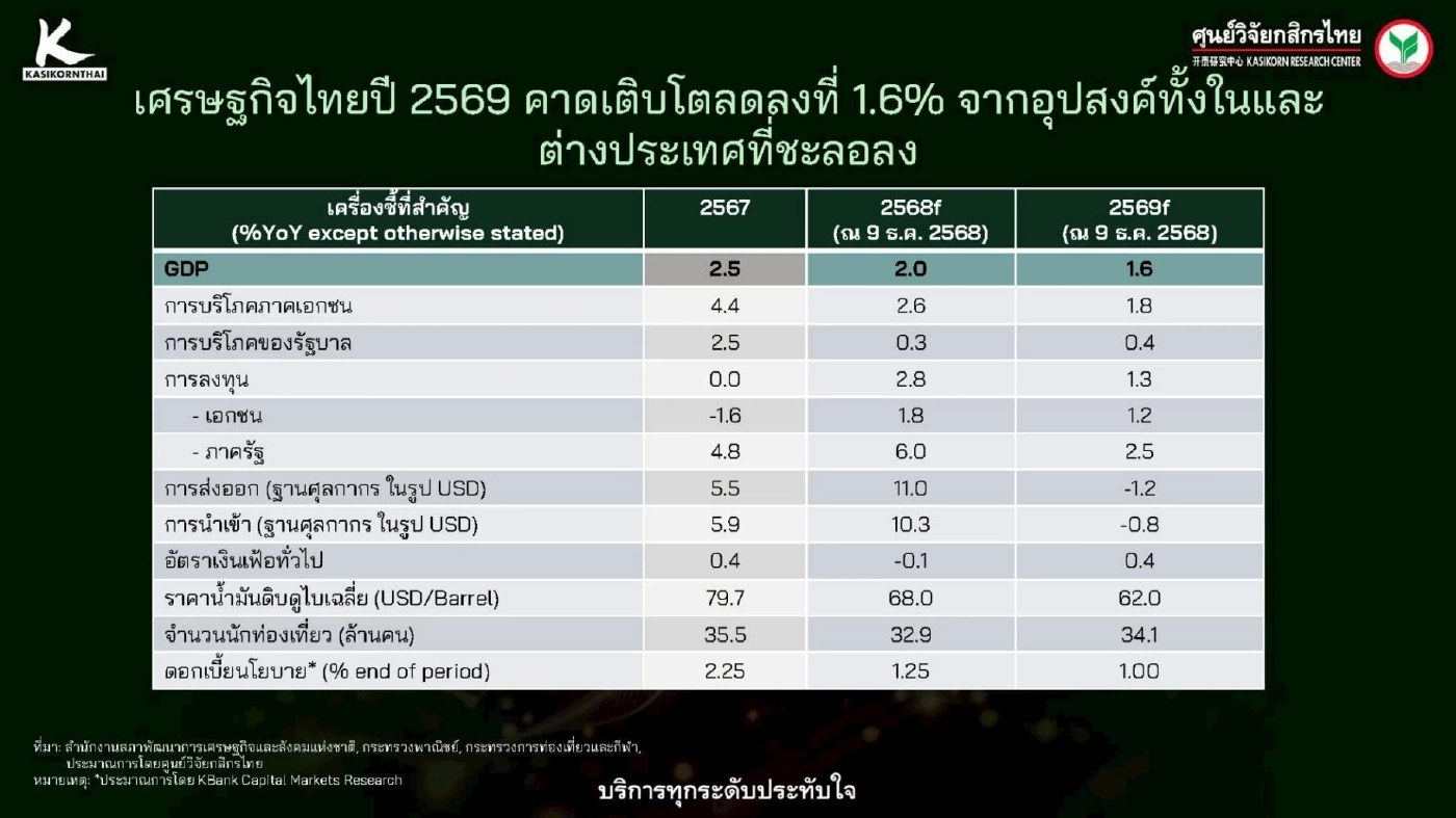 ศูนย์วิจัยกสิกรไทยคาดจีดีพีปี 69 ชะลอลงมาอยู่ที่ 1.6%