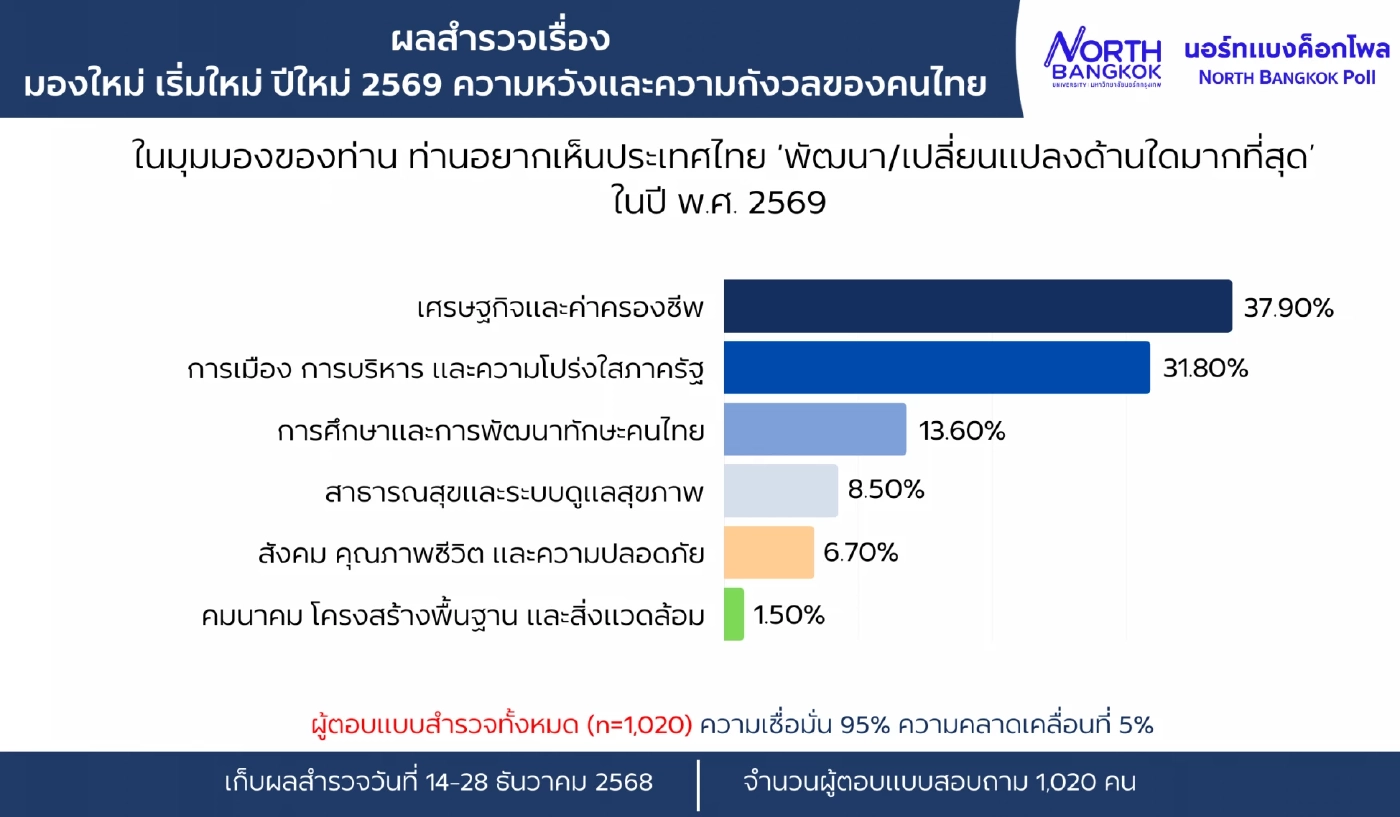 โพลความสุขช่วงปีใหม่ ร้อยละ 83 ประชาชนต้องการอยู่กับครอบครัว