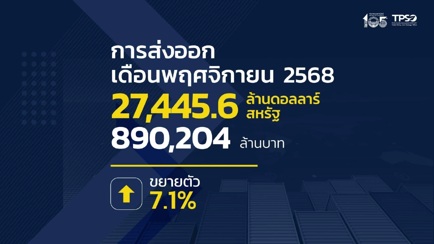 ส่งออก พ.ย. ขยายตัว 7.1% โตต่อเนื่อง 17 เดือน คาดทั้งปีโต 12%