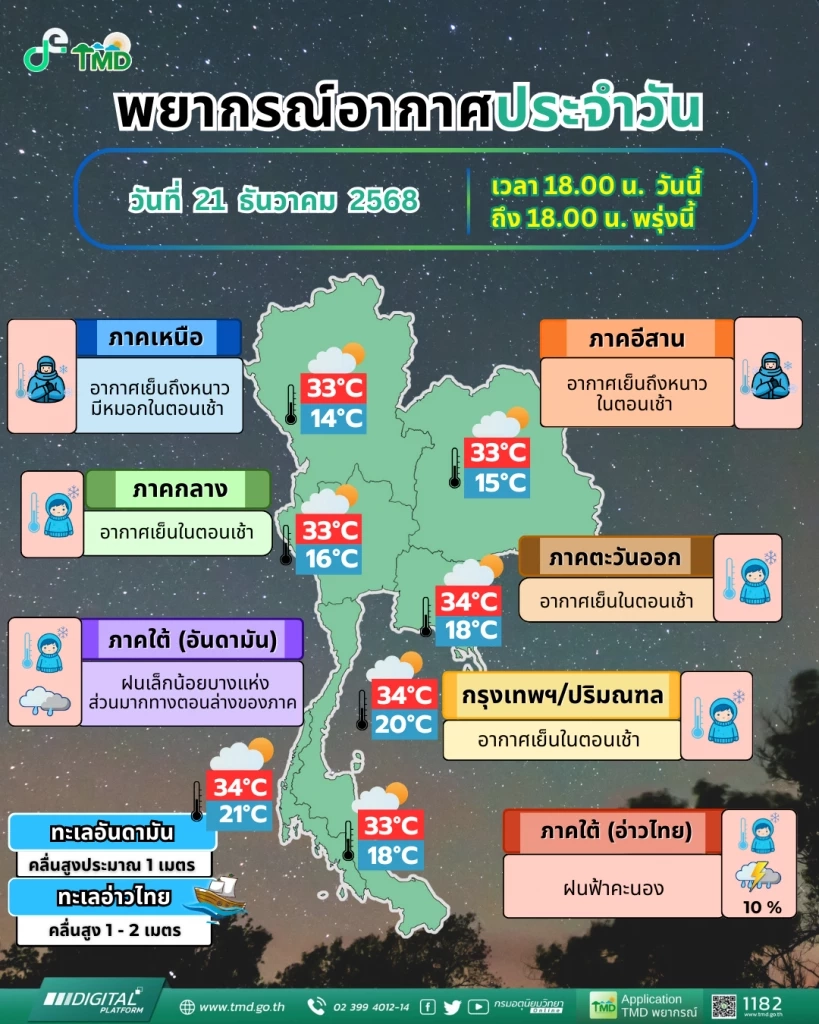 พยากรณ์อากาศ ภาคเหนืออากาศเย็นถึงหนาว อุณหภูมิต่ำสุด 14 องศาฯ