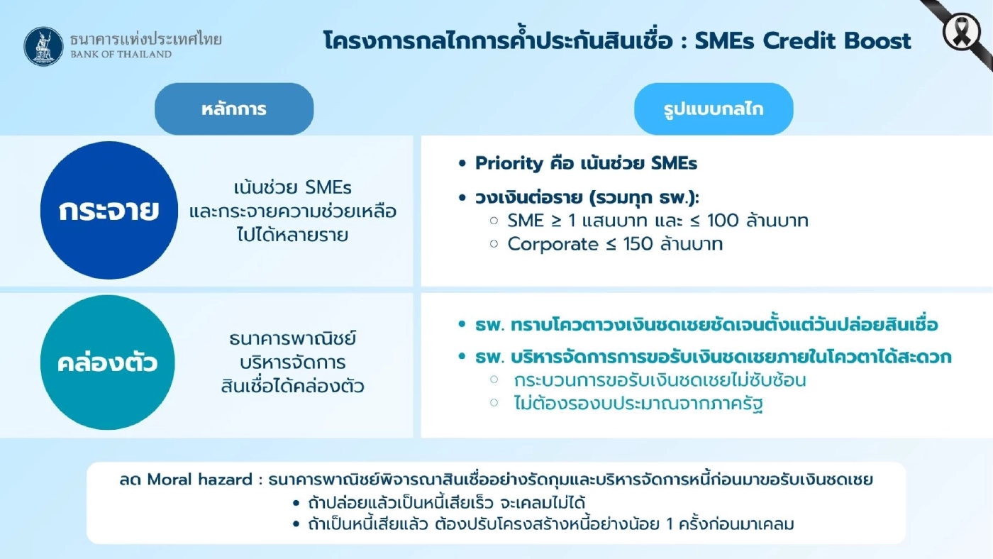 ธปท. ผนึก แบงก์พาณิชย์ ค้ำประกันสินเชื่อ SMEs ตั้งเป้า 1 แสนล้าน