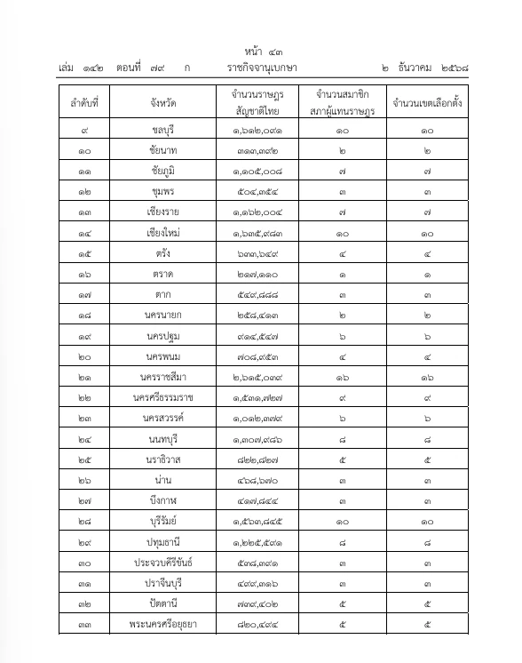 ด่วน! กกต.ประกาศ จำนวน สส.แบบแบ่งเขต และเขตเลือกตั้งอันพึงมีทั่วไทย