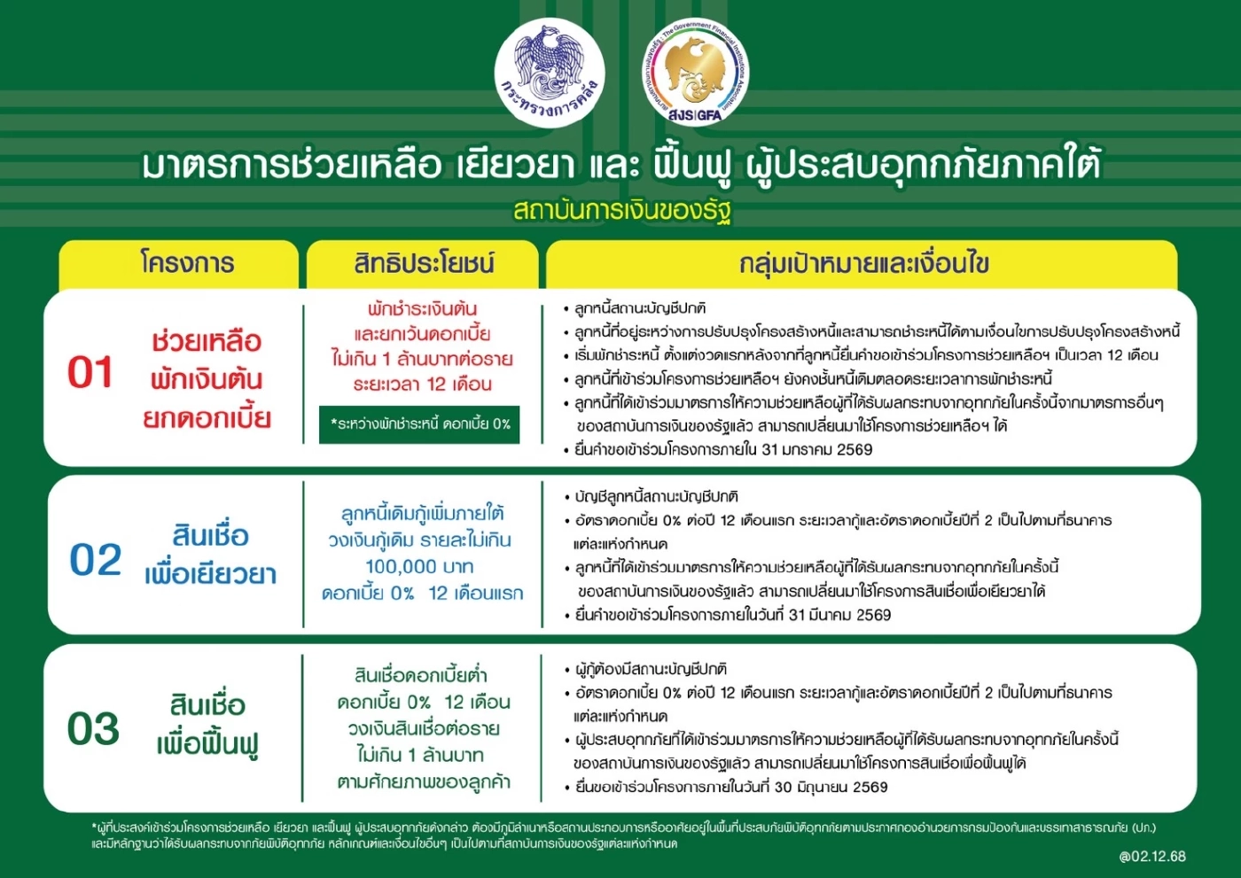 แบงก์รัฐอัดมาตรการ ช่วยเหลือ เยียวยา ฟื้นฟู น้ำท่วมภาคใต้