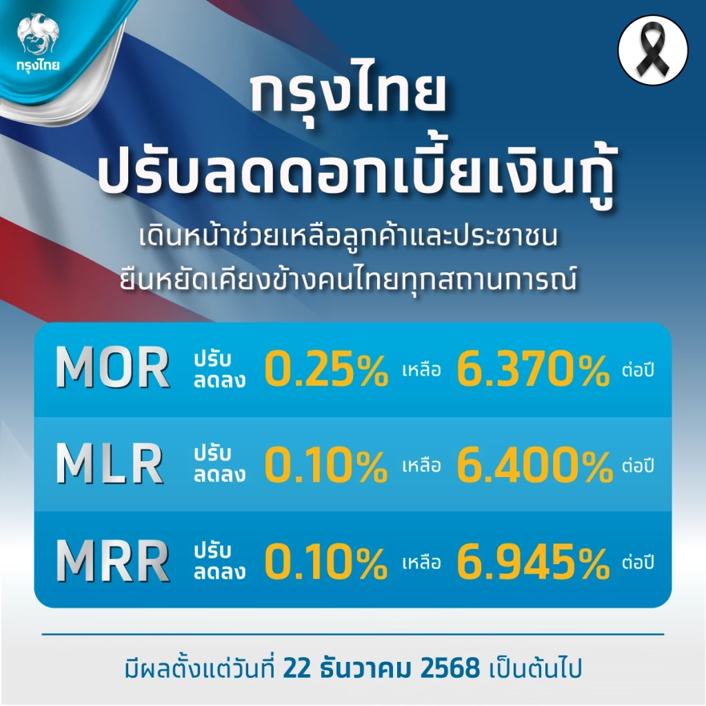 กรุงไทยลดอัตราดอกเบี้ยเงินกู้สูงสุด 0.25% ต่อปี มีผล 22 ธ.ค.นี้