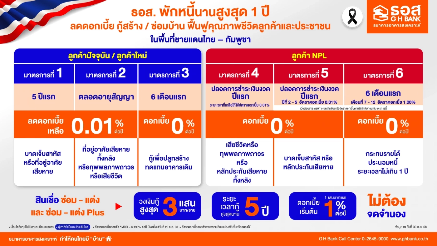 ธอส. อัดมาตรการช่วยเหลือ ลูกค้าพื้นที่ชายแดนไทย - กัมพูชา