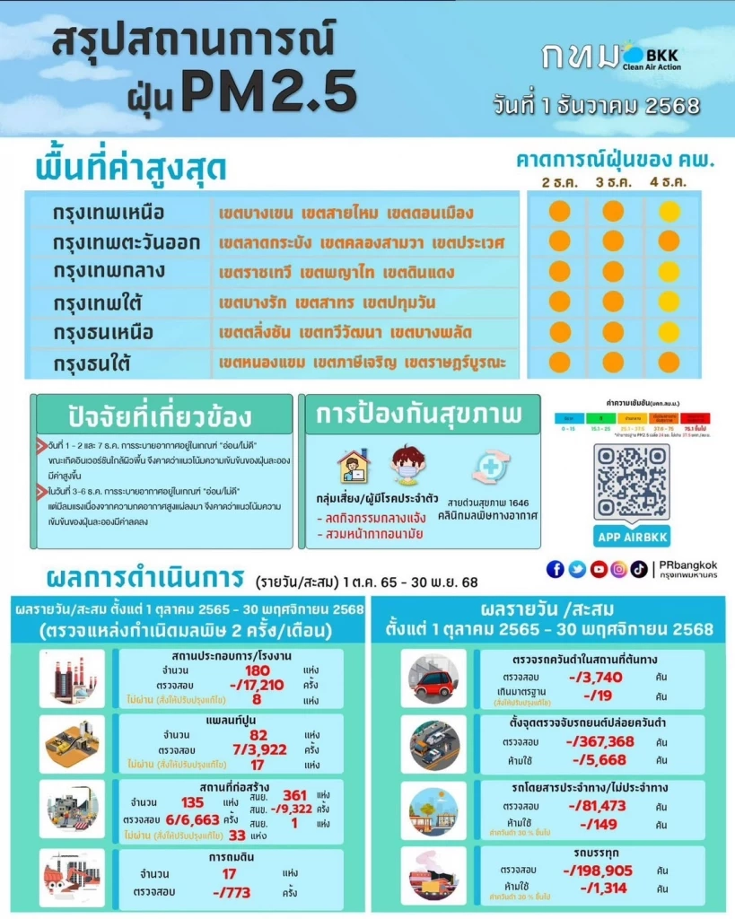 ค่าฝุ่นพิษ PM2.5 หลายพื้นที่ทั่วประเทศพุ่งสูง เตือนสวมหน้ากากป้องกัน