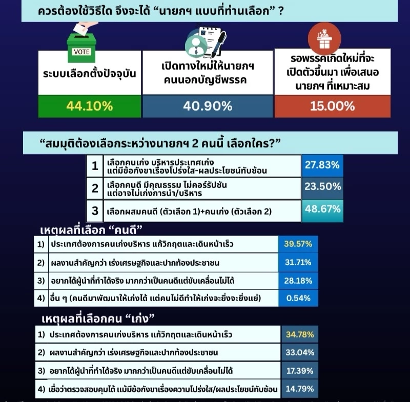 เปิด "สเปกนายกฯ" คนไทยต้องการผู้นำ "มีคุณธรรม-โปร่งใส" พบ "เท้ง" นำ