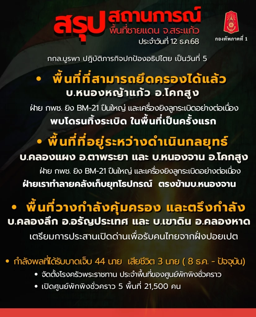 ทภ.1 เผยทหารไทยยึดบ้านหนองหญ้าแก้วได้ แต่กัมพูชายังระดมยิงหนัก