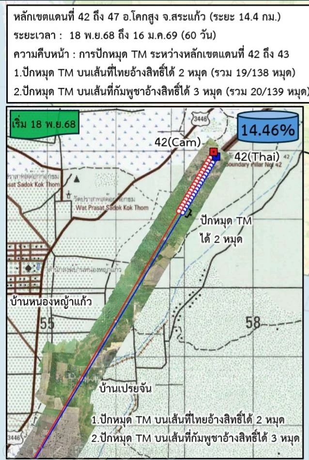 อัปเดตปักหมุด บ้านหนองจาน – บ้านหนองหญ้าแก้ว ไทยไม่เสียเปรียบ