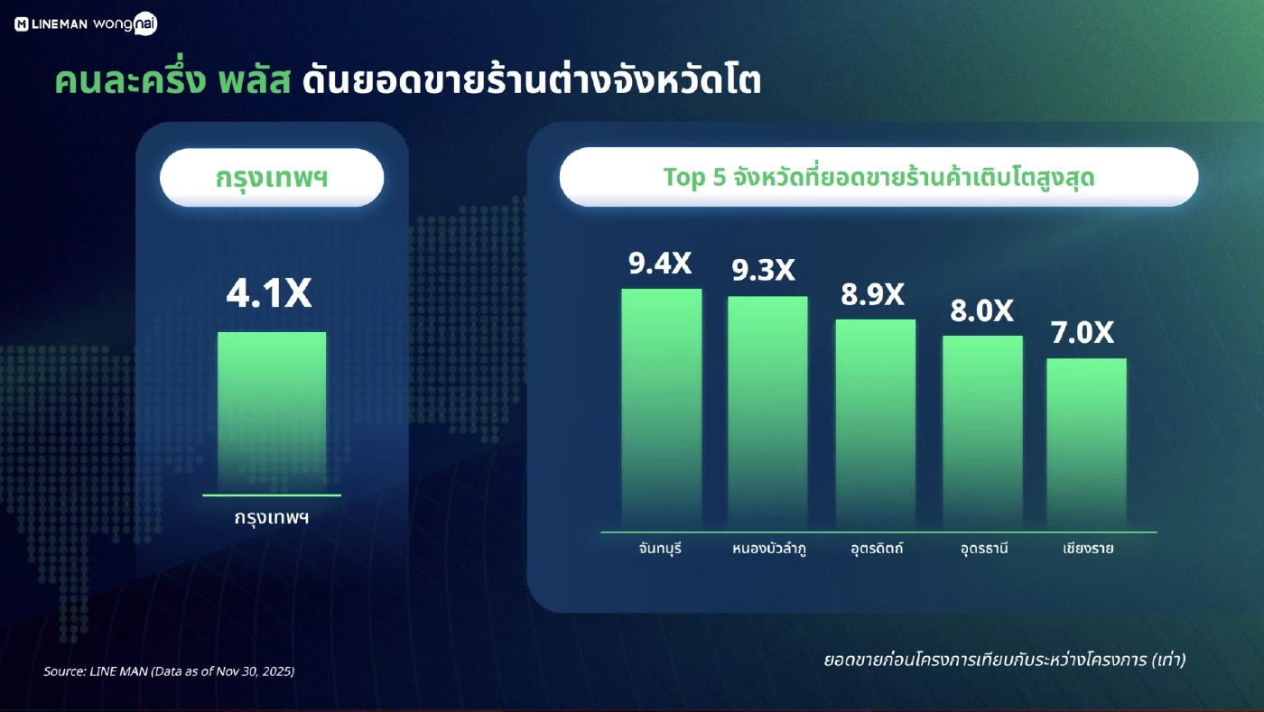 'คนละครึ่งพลัส' ดันธุรกิจร้านอาหารยอดโตเฉลี่ย 4 เท่าทั่วประเทศ