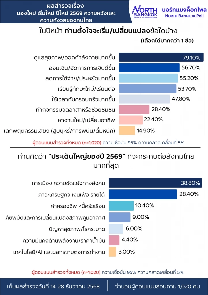 โพลความสุขช่วงปีใหม่ ร้อยละ 83 ประชาชนต้องการอยู่กับครอบครัว