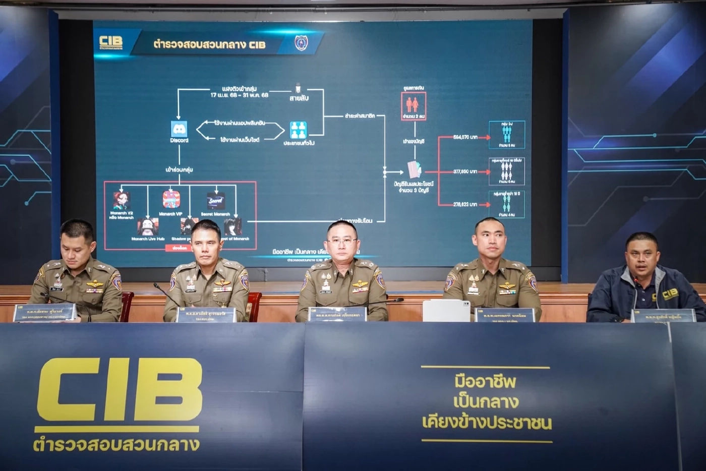 CIB ทลาย 10 คดีดังแห่งปี 2568 เขย่าวงการผ้าเหลือง-สแกมเมอร์