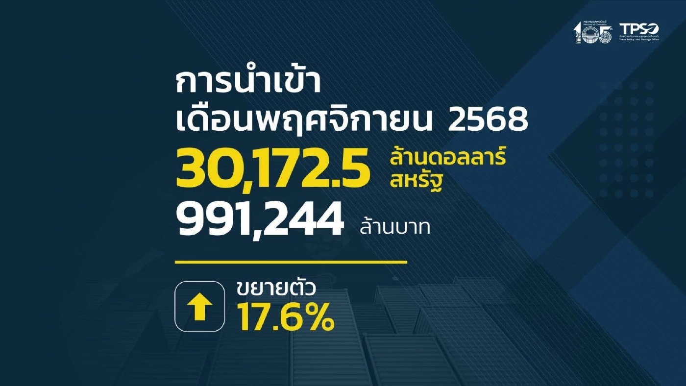 ส่งออก พ.ย. ขยายตัว 7.1% โตต่อเนื่อง 17 เดือน คาดทั้งปีโต 12%