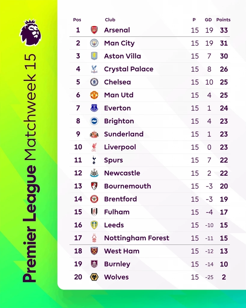 พรีวิวพรีเมียร์ลีกสัปดาห์นี้ : จับตาอนาคต "ซาลาห์" เกม ลิเวอร์พูล ดวล ไบรท์ตัน