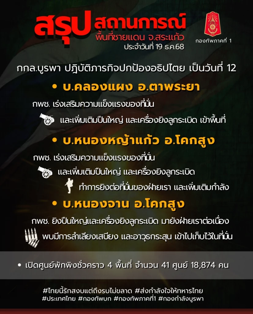 กัมพูชาเสริมกำลัง หวังชิงบ้านหนองหญ้าแก้ว สระแก้วยังปะทะเดือด