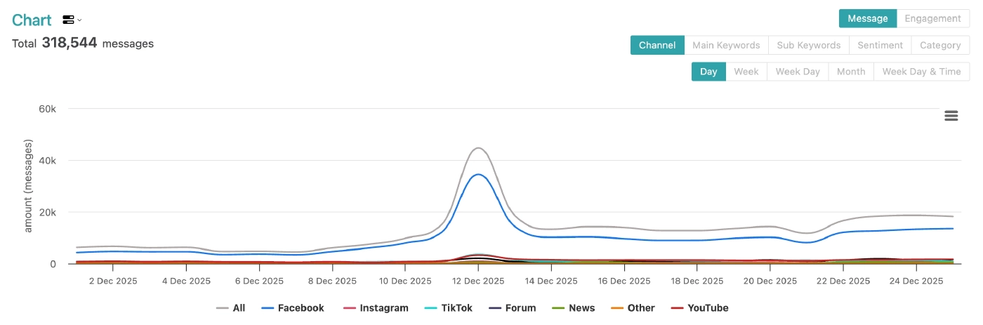 เปิด "5 ประเด็นการเมือง" ร้อนแรงบนโลกโซเชียล ท่ามกลางความเข้มข้นขึ้นเรื่อยๆ