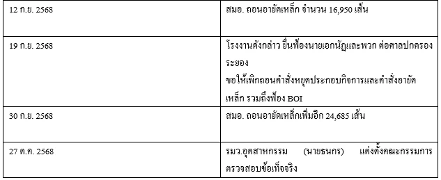 10 สมาคมเหล็กไทย จี้ "อนุทิน" เข้มงวดการให้เปิดโรงงานเหล็กไม่ได้มาตรฐาน หลังสั่งปิด