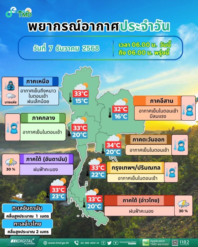 สภาพอากาศวันนี้ ภาคเหนือหนาวตอนเช้า ส่วนภาคใต้ 9 จังหวัดมีฝน 30%