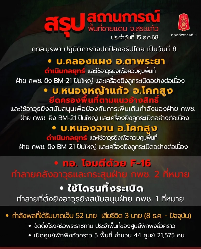 ทภ.1 เผย กัมพูชารัวของหนัก 3 พื้นที่สระแก้ว หวังยึดคืนจากไทย