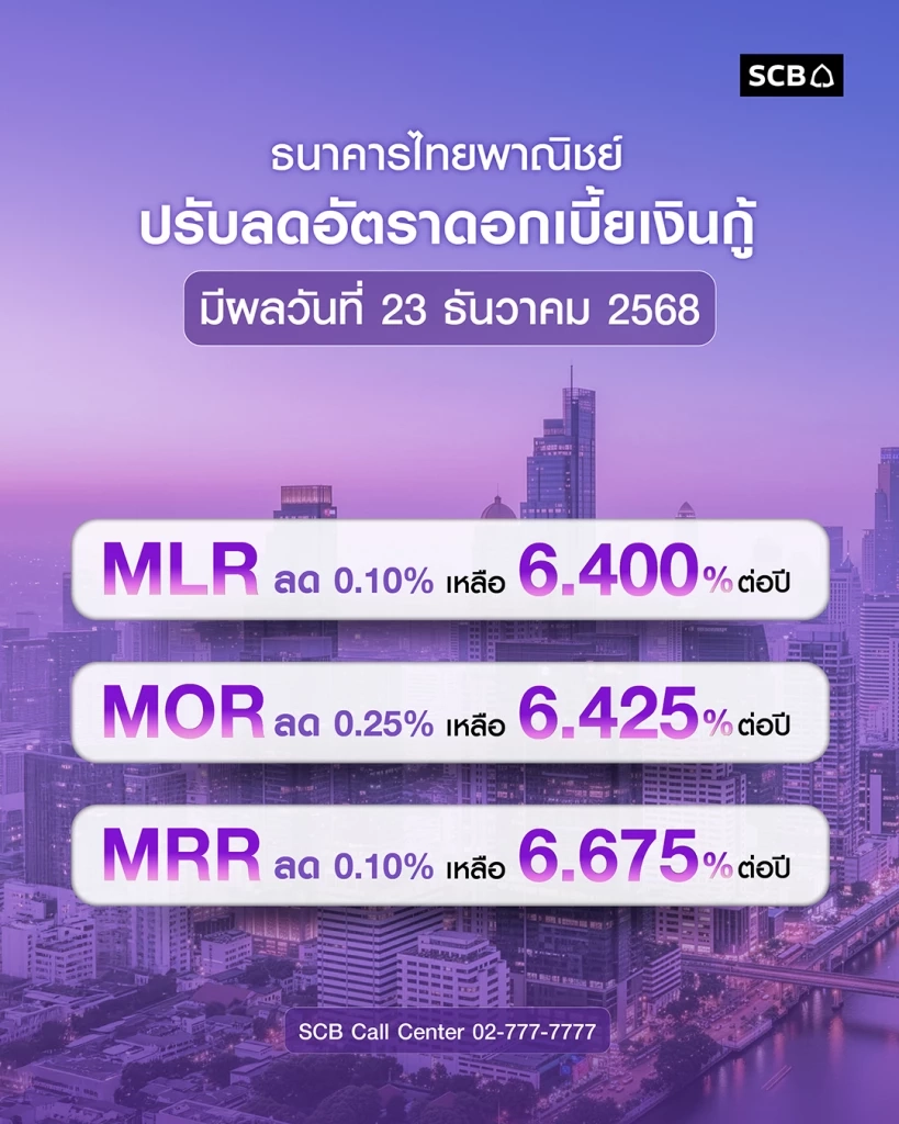ไทยพาณิชย์ลดดอกเบี้ยเงินกู้สูงสุด 0.25% มีผล 23 ธ.ค. 68