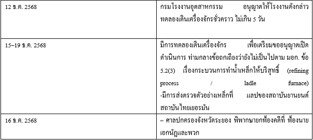 10 สมาคมเหล็กไทย จี้ "อนุทิน" เข้มงวดการให้เปิดโรงงานเหล็กไม่ได้มาตรฐาน หลังสั่งปิด