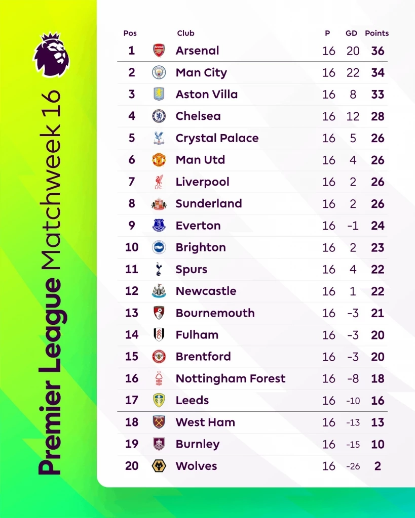 ประเด็นน่าจับตาพรีเมียร์ลีกสัปดาห์นี้ ลุ้นดาวรุ่งหงส์ผงาด-ผีแดงปะทะวิลล่า