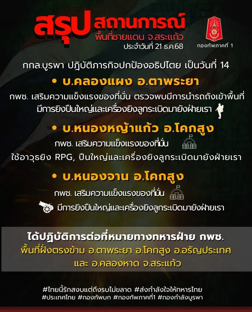 ทัพภาค 1 อัปเดตสถานการณ์ชายแดนสระแก้ว ยังปะทะเดือด 3 พื้นที่