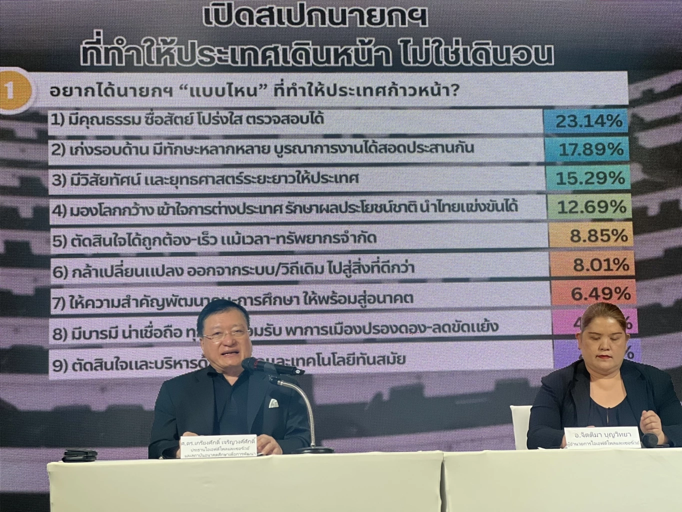 เปิด "สเปกนายกฯ" คนไทยต้องการผู้นำ "มีคุณธรรม-โปร่งใส" พบ "เท้ง" นำ