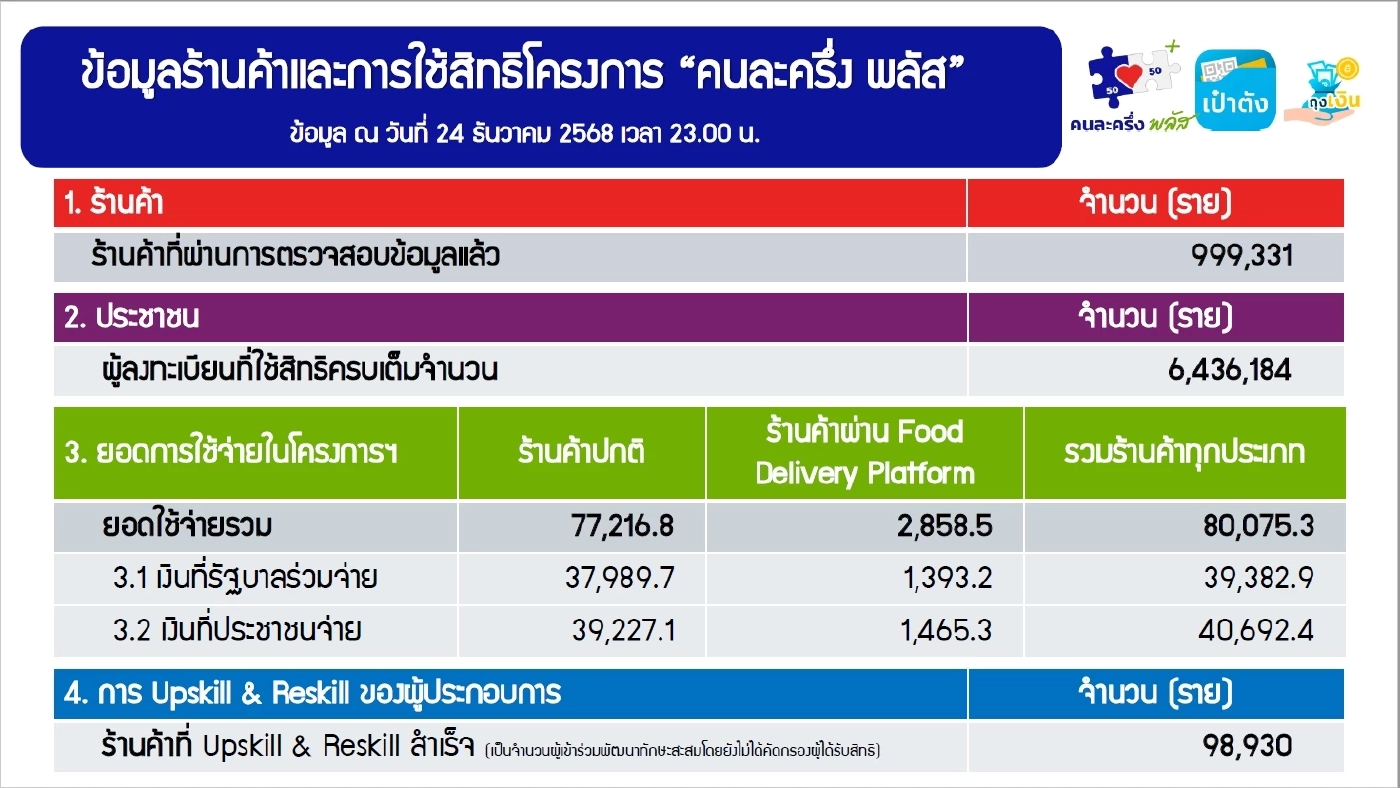 'คนละครึ่งพลัส' เงินสะพัดทะลุ 8 หมื่นล้าน ใช้สิทธิครบ 6.4 ล้านราย