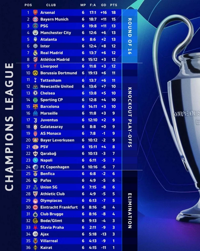 อลอนโซ่ เก้าอี้ร้อน! มาดริด พ่าย แมนซิตี้ 1-2 คาบ้าน-อาร์เซนอล ยังไร้พ่าย